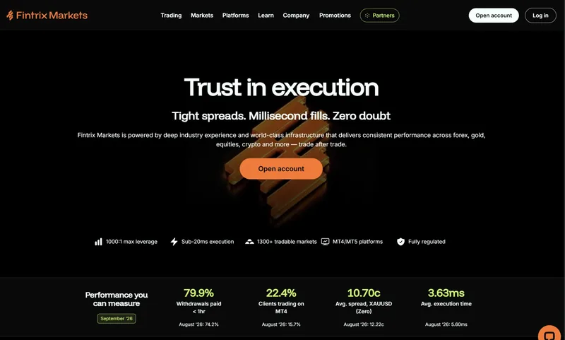 Fintrix Markets公式サイトのトップページ。「Trust in execution」の見出しと、最大レバレッジ1000倍・20ミリ秒未満の約定・1,300以上の銘柄、毎月の出金スピードや平均スプレッドの実績が表示されている